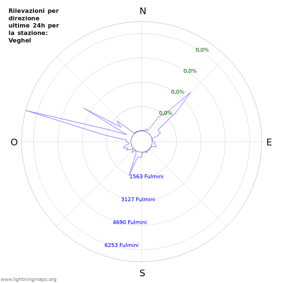 Grafico: Rilevazioni per direzione