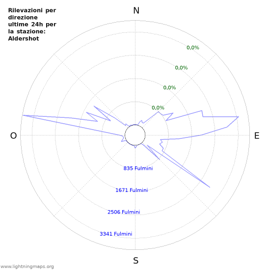 Grafico: Rilevazioni per direzione