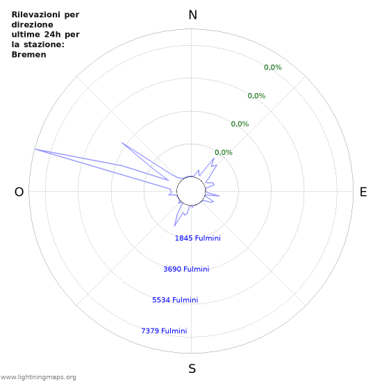 Grafico: Rilevazioni per direzione