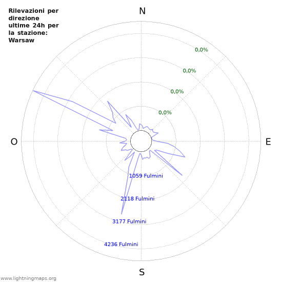 Grafico: Rilevazioni per direzione