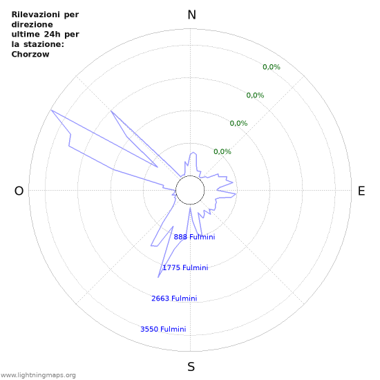 Grafico: Rilevazioni per direzione