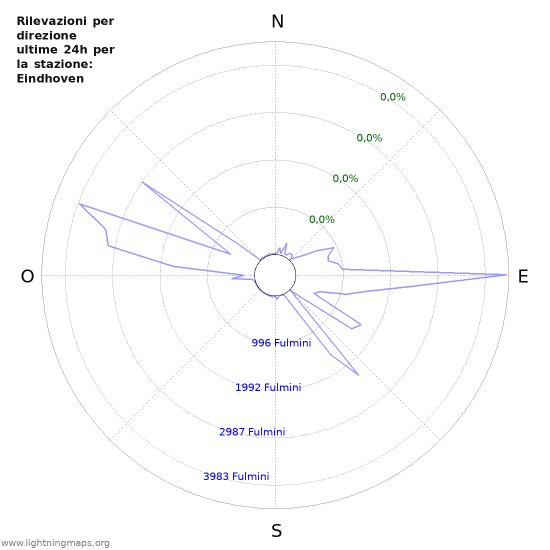 Grafico: Rilevazioni per direzione