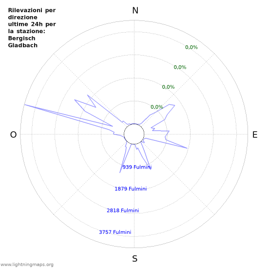 Grafico: Rilevazioni per direzione