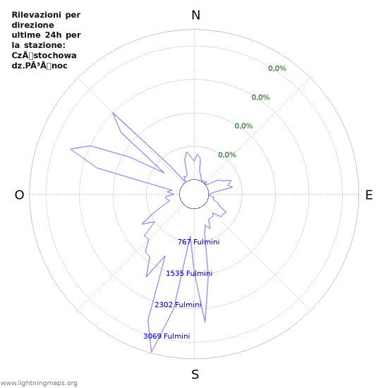 Grafico: Rilevazioni per direzione