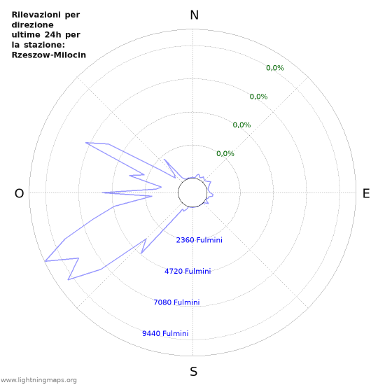 Grafico: Rilevazioni per direzione