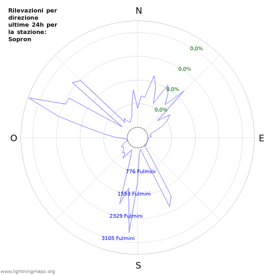 Grafico: Rilevazioni per direzione