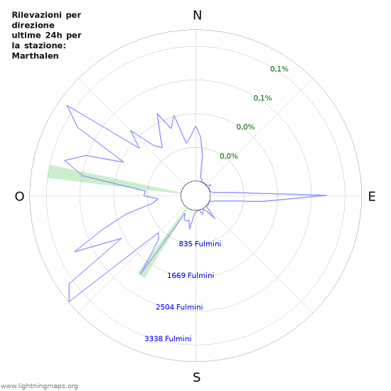 Grafico: Rilevazioni per direzione