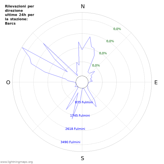 Grafico: Rilevazioni per direzione