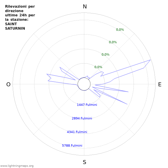 Grafico: Rilevazioni per direzione