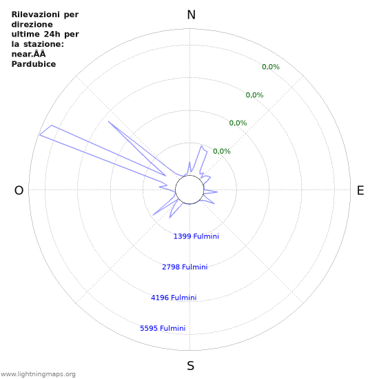 Grafico: Rilevazioni per direzione