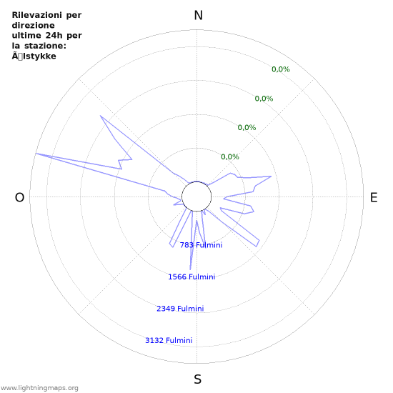 Grafico: Rilevazioni per direzione