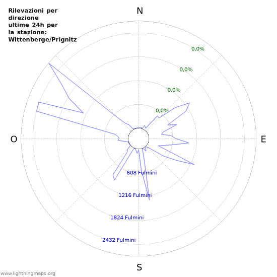 Grafico: Rilevazioni per direzione