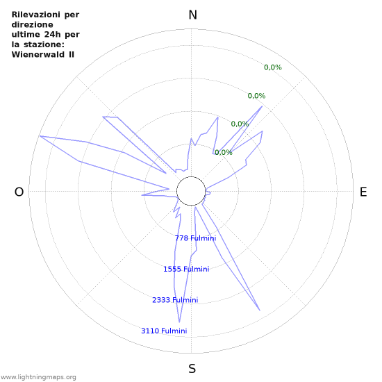 Grafico: Rilevazioni per direzione