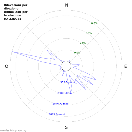 Grafico: Rilevazioni per direzione