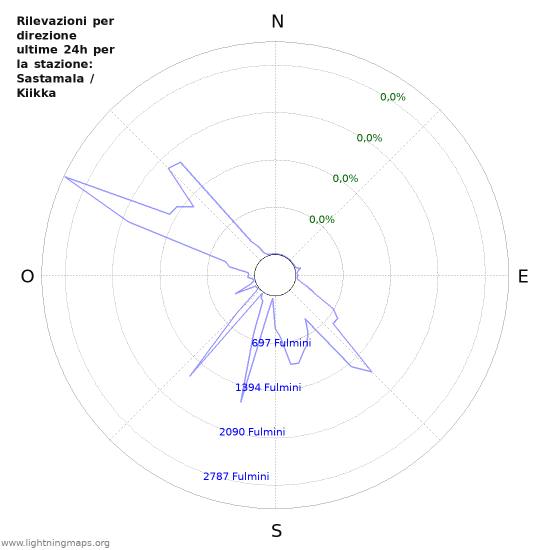 Grafico: Rilevazioni per direzione