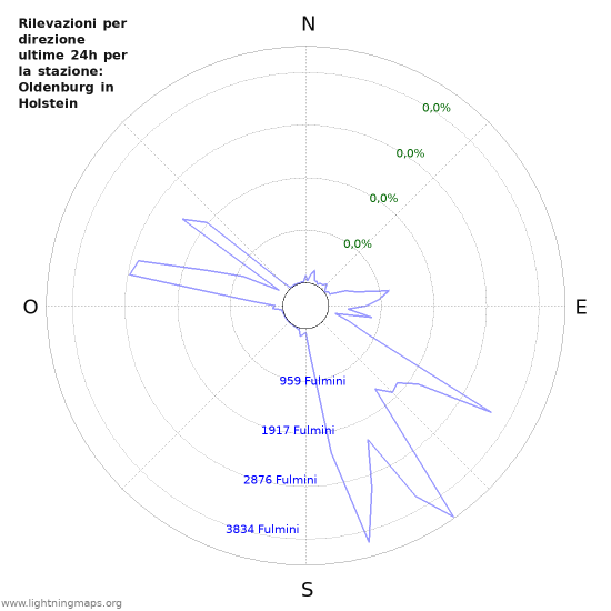 Grafico: Rilevazioni per direzione