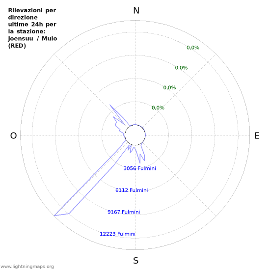 Grafico: Rilevazioni per direzione