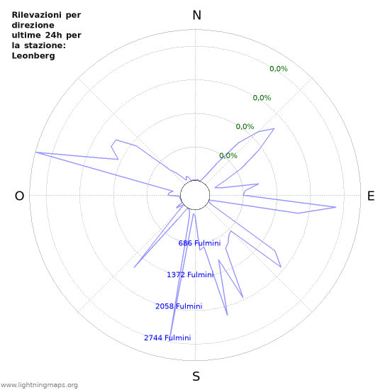 Grafico: Rilevazioni per direzione