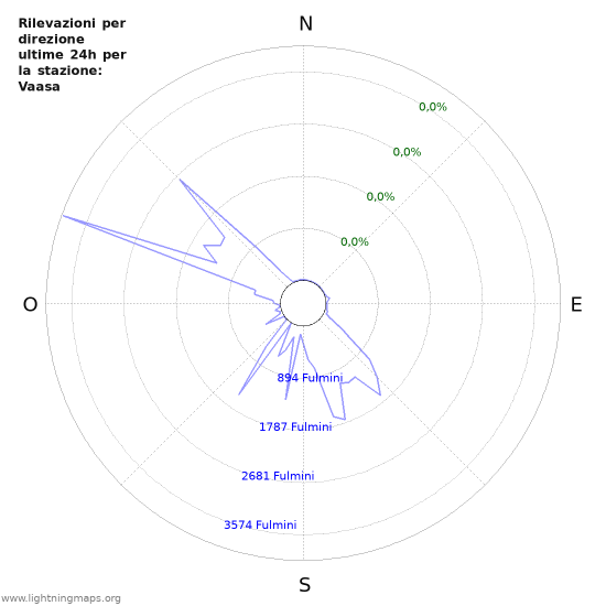 Grafico: Rilevazioni per direzione