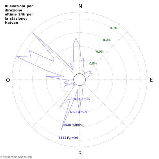 Grafico: Rilevazioni per direzione