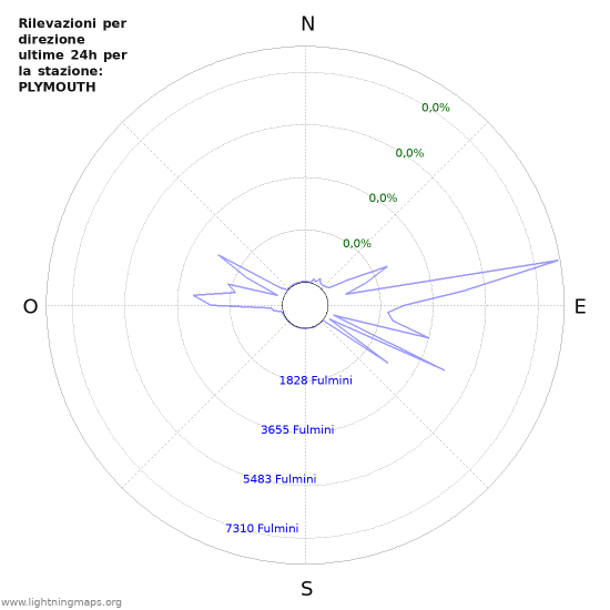 Grafico: Rilevazioni per direzione