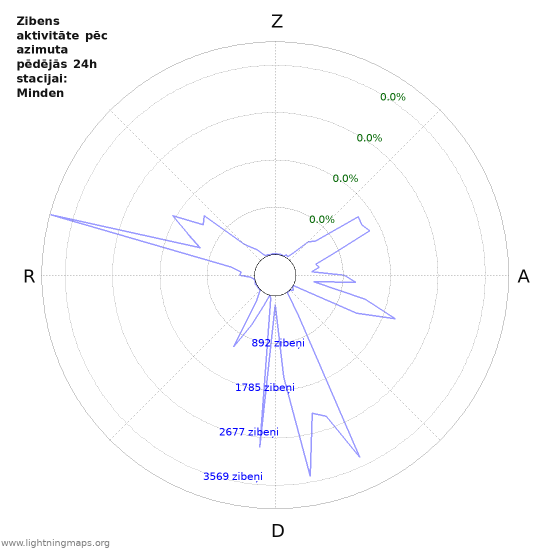 Grafiki: Zibens aktivitāte pēc azimuta