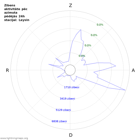 Grafiki: Zibens aktivitāte pēc azimuta