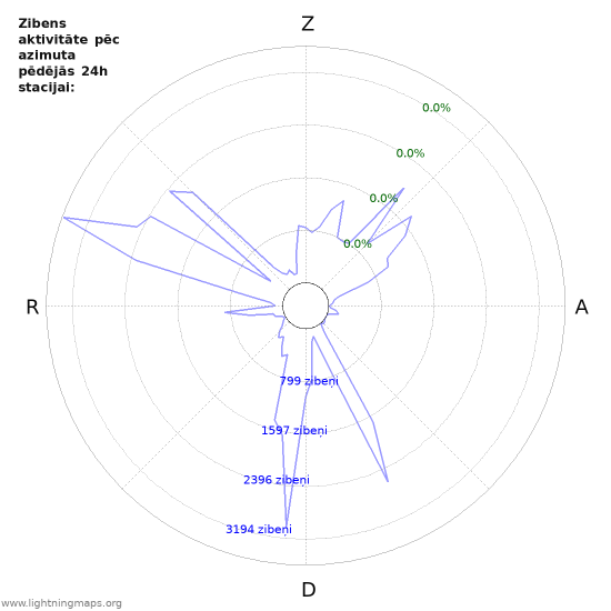 Grafiki: Zibens aktivitāte pēc azimuta