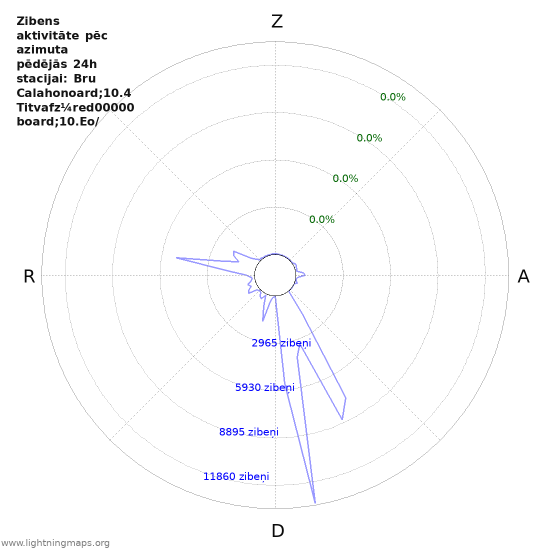 Grafiki: Zibens aktivitāte pēc azimuta