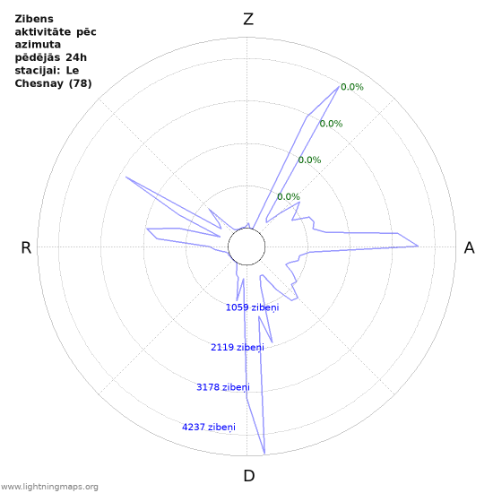 Grafiki: Zibens aktivitāte pēc azimuta