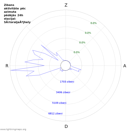 Grafiki: Zibens aktivitāte pēc azimuta