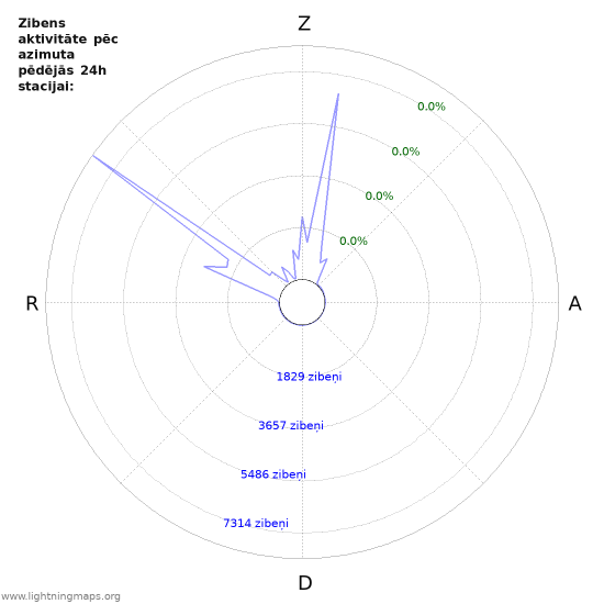 Grafiki: Zibens aktivitāte pēc azimuta