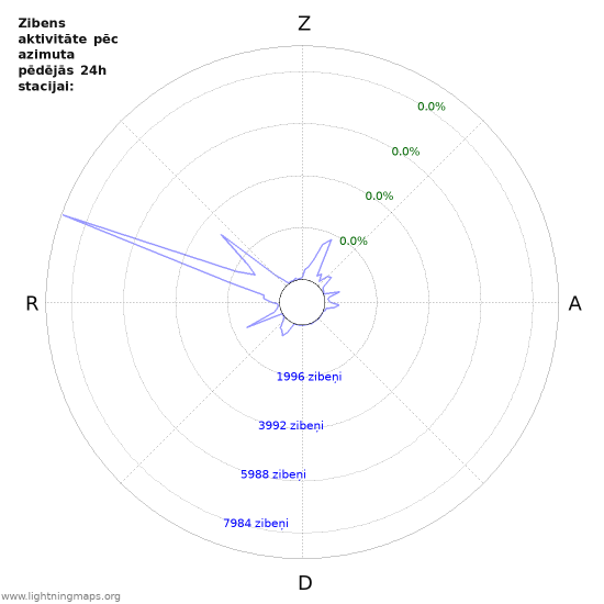 Grafiki: Zibens aktivitāte pēc azimuta