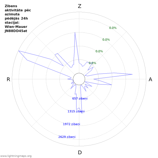 Grafiki: Zibens aktivitāte pēc azimuta