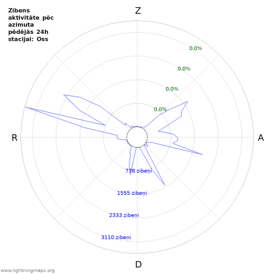 Grafiki: Zibens aktivitāte pēc azimuta