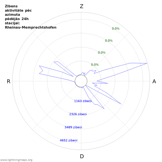 Grafiki: Zibens aktivitāte pēc azimuta