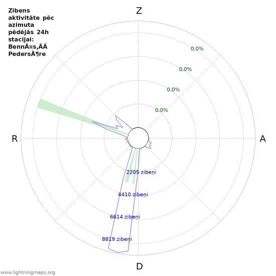 Grafiki: Zibens aktivitāte pēc azimuta