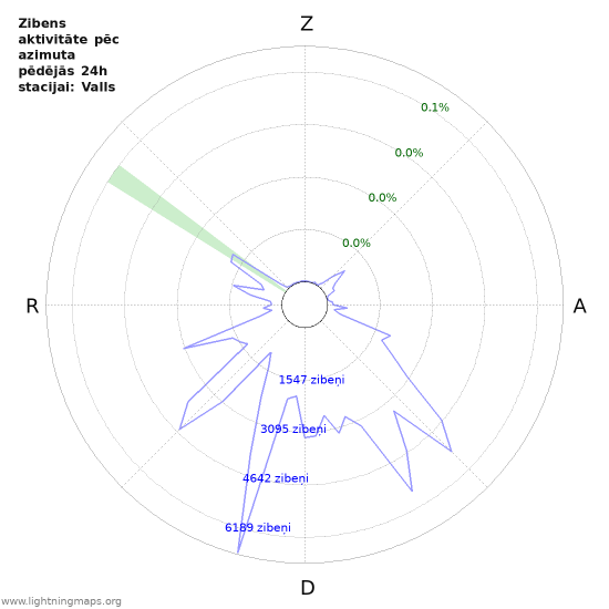 Grafiki: Zibens aktivitāte pēc azimuta