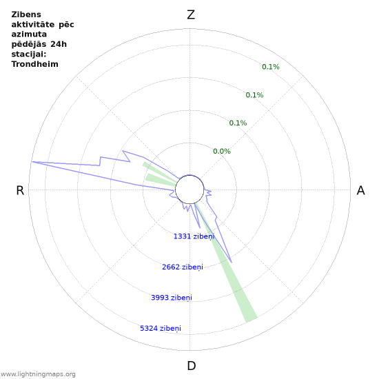 Grafiki: Zibens aktivitāte pēc azimuta