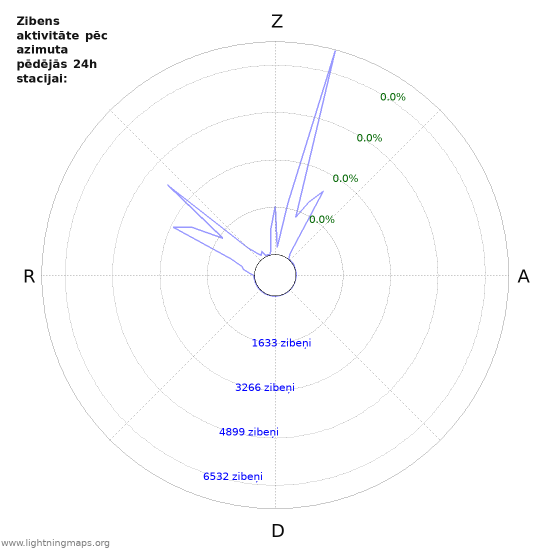 Grafiki: Zibens aktivitāte pēc azimuta