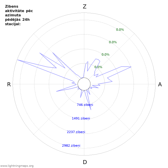 Grafiki: Zibens aktivitāte pēc azimuta