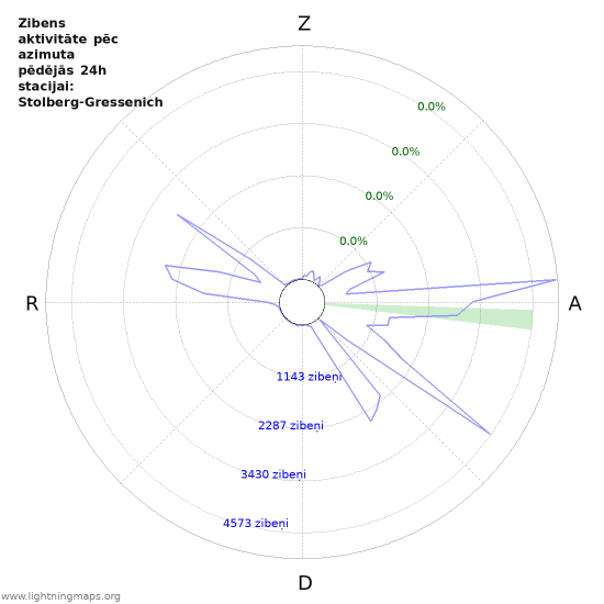Grafiki: Zibens aktivitāte pēc azimuta
