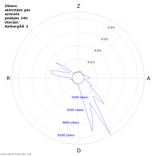 Grafiki: Zibens aktivitāte pēc azimuta