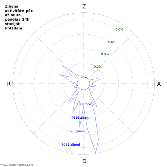 Grafiki: Zibens aktivitāte pēc azimuta