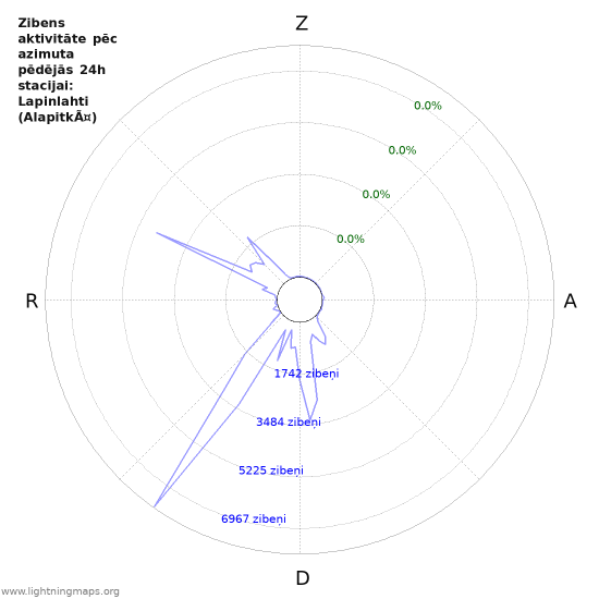 Grafiki: Zibens aktivitāte pēc azimuta