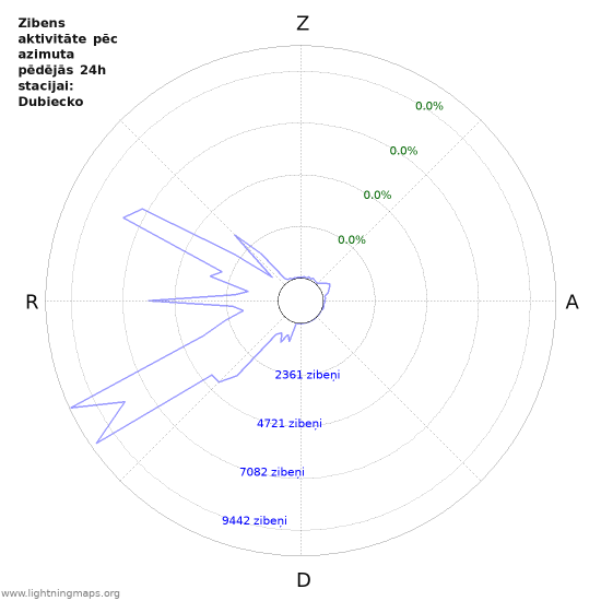 Grafiki: Zibens aktivitāte pēc azimuta