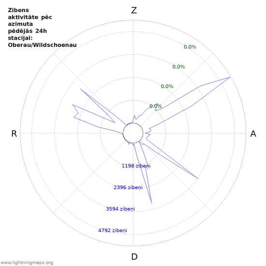 Grafiki: Zibens aktivitāte pēc azimuta