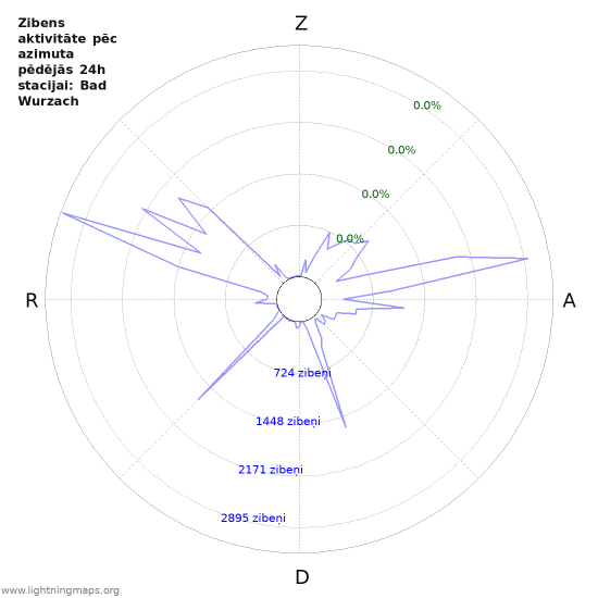 Grafiki: Zibens aktivitāte pēc azimuta