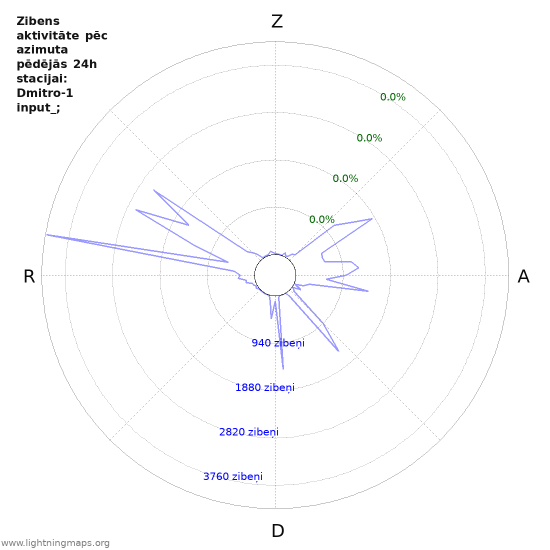Grafiki: Zibens aktivitāte pēc azimuta