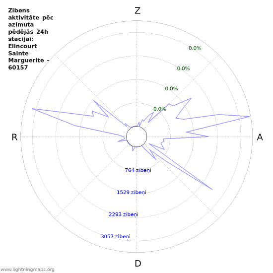 Grafiki: Zibens aktivitāte pēc azimuta